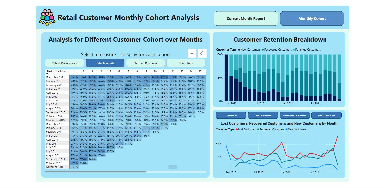 Cohort Dashboard