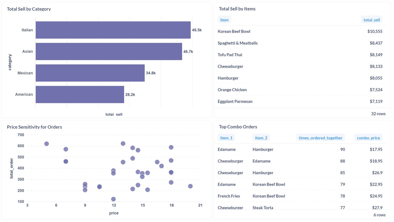 Restaurant Dashboard